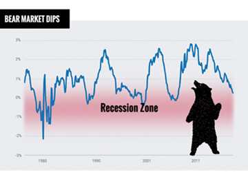 What is a bear market?
